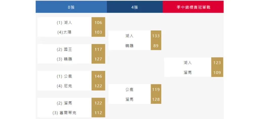 NBA季中賽淘汰賽賽程