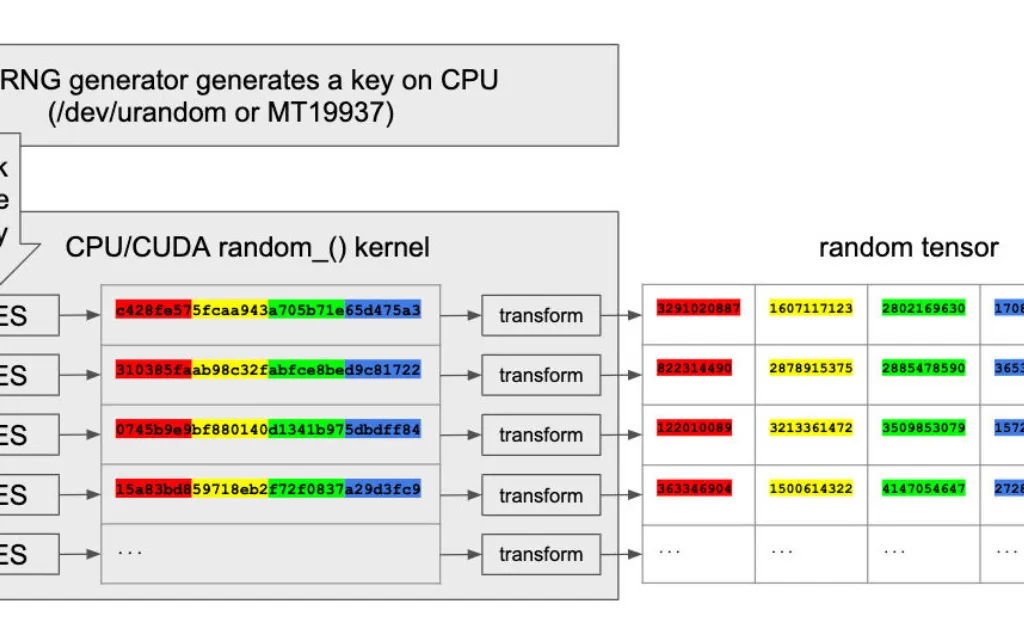 RNG隨機生成器通常為軟體，不過也找得到硬體的RNG生成器