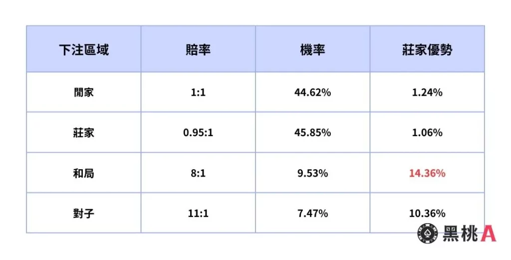 百家樂機率圖解、百家樂賠率圖解、百家樂莊家優勢圖解